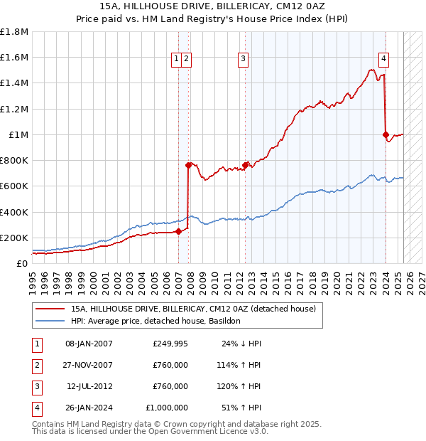 15A, HILLHOUSE DRIVE, BILLERICAY, CM12 0AZ: Price paid vs HM Land Registry's House Price Index