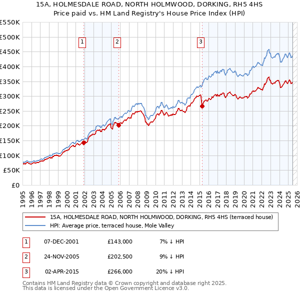 15A, HOLMESDALE ROAD, NORTH HOLMWOOD, DORKING, RH5 4HS: Price paid vs HM Land Registry's House Price Index