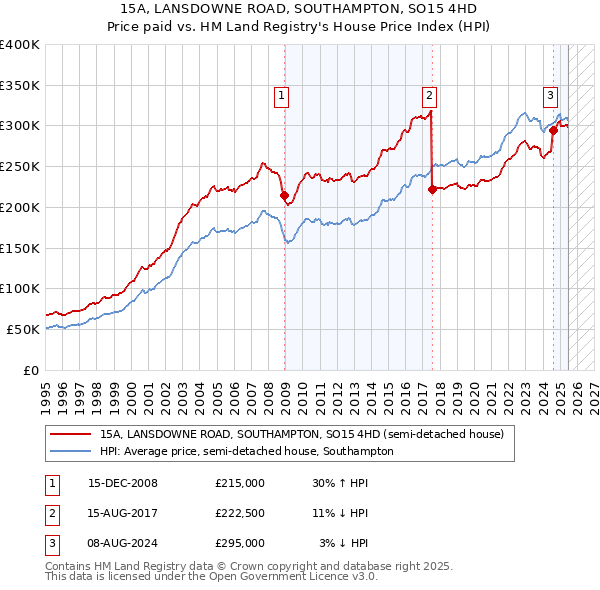15A, LANSDOWNE ROAD, SOUTHAMPTON, SO15 4HD: Price paid vs HM Land Registry's House Price Index