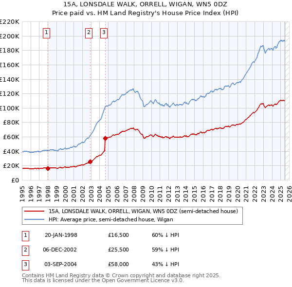 15A, LONSDALE WALK, ORRELL, WIGAN, WN5 0DZ: Price paid vs HM Land Registry's House Price Index