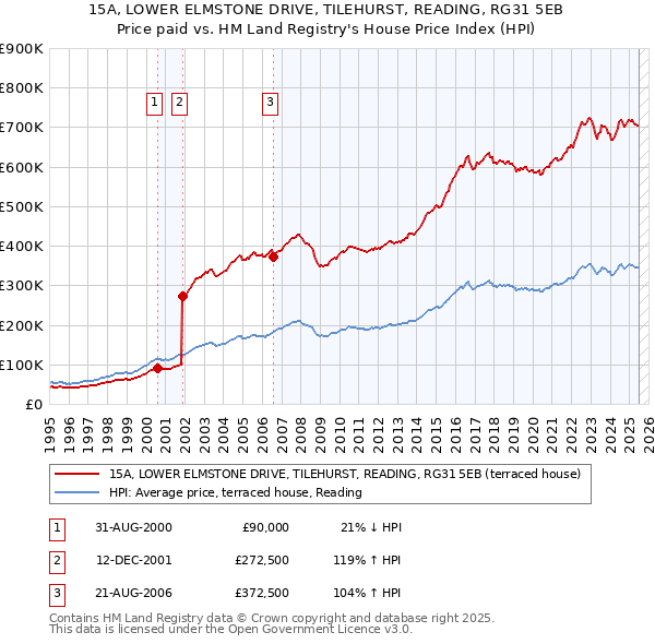 15A, LOWER ELMSTONE DRIVE, TILEHURST, READING, RG31 5EB: Price paid vs HM Land Registry's House Price Index