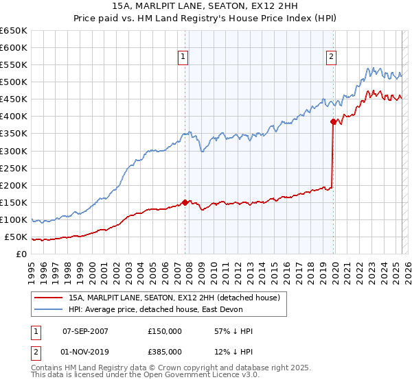 15A, MARLPIT LANE, SEATON, EX12 2HH: Price paid vs HM Land Registry's House Price Index