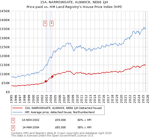 15A, NARROWGATE, ALNWICK, NE66 1JH: Price paid vs HM Land Registry's House Price Index