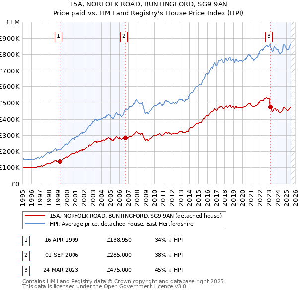 15A, NORFOLK ROAD, BUNTINGFORD, SG9 9AN: Price paid vs HM Land Registry's House Price Index