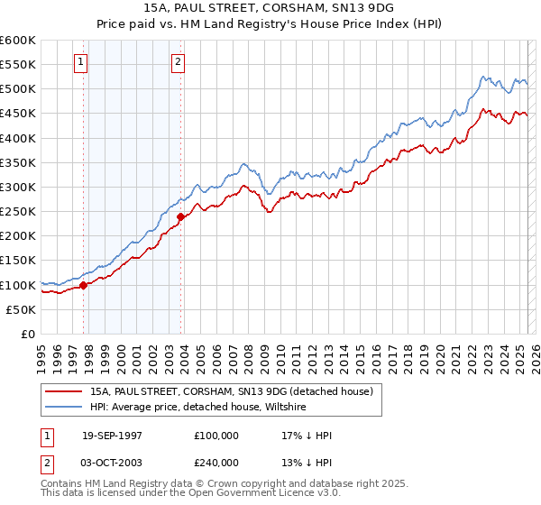 15A, PAUL STREET, CORSHAM, SN13 9DG: Price paid vs HM Land Registry's House Price Index
