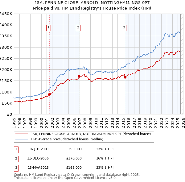15A, PENNINE CLOSE, ARNOLD, NOTTINGHAM, NG5 9PT: Price paid vs HM Land Registry's House Price Index