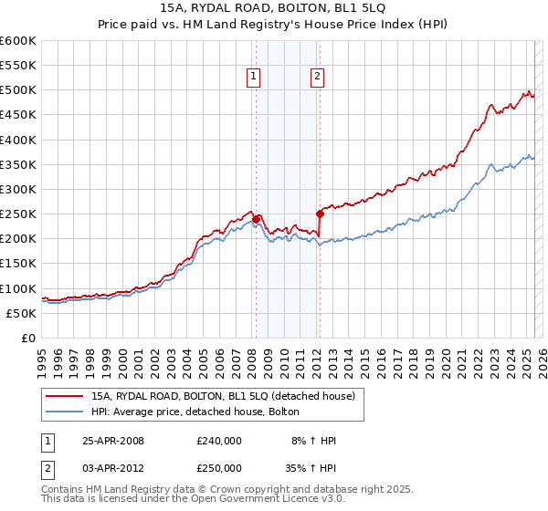 15A, RYDAL ROAD, BOLTON, BL1 5LQ: Price paid vs HM Land Registry's House Price Index