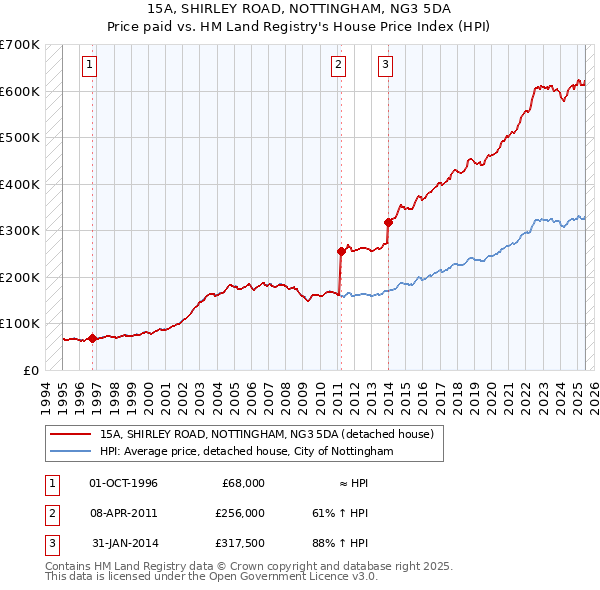 15A, SHIRLEY ROAD, NOTTINGHAM, NG3 5DA: Price paid vs HM Land Registry's House Price Index