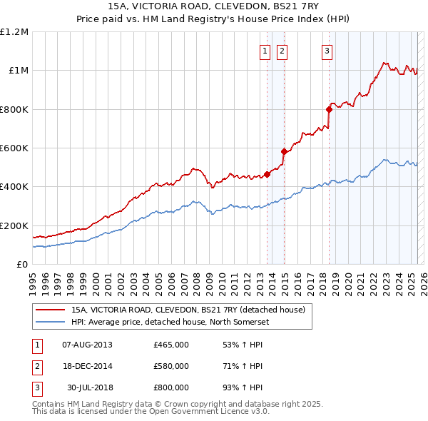 15A, VICTORIA ROAD, CLEVEDON, BS21 7RY: Price paid vs HM Land Registry's House Price Index