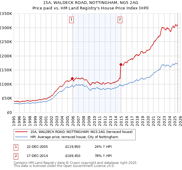 15A, WALDECK ROAD, NOTTINGHAM, NG5 2AG: Price paid vs HM Land Registry's House Price Index
