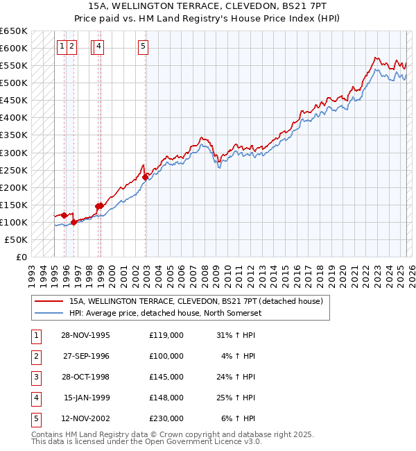 15A, WELLINGTON TERRACE, CLEVEDON, BS21 7PT: Price paid vs HM Land Registry's House Price Index