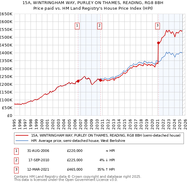 15A, WINTRINGHAM WAY, PURLEY ON THAMES, READING, RG8 8BH: Price paid vs HM Land Registry's House Price Index