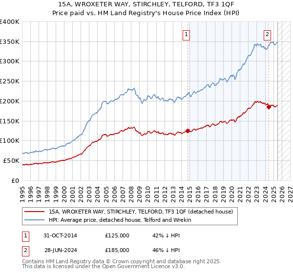 15A, WROXETER WAY, STIRCHLEY, TELFORD, TF3 1QF: Price paid vs HM Land Registry's House Price Index