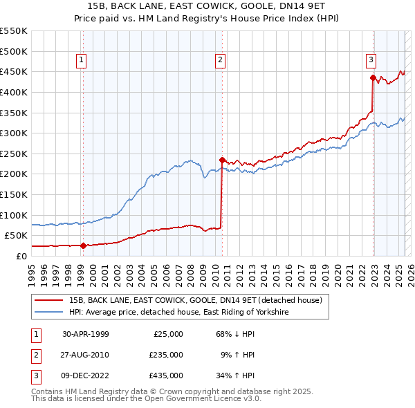15B, BACK LANE, EAST COWICK, GOOLE, DN14 9ET: Price paid vs HM Land Registry's House Price Index