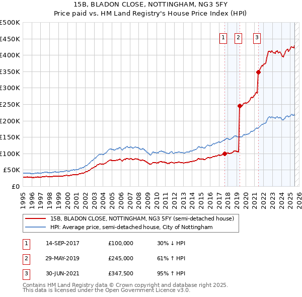 15B, BLADON CLOSE, NOTTINGHAM, NG3 5FY: Price paid vs HM Land Registry's House Price Index