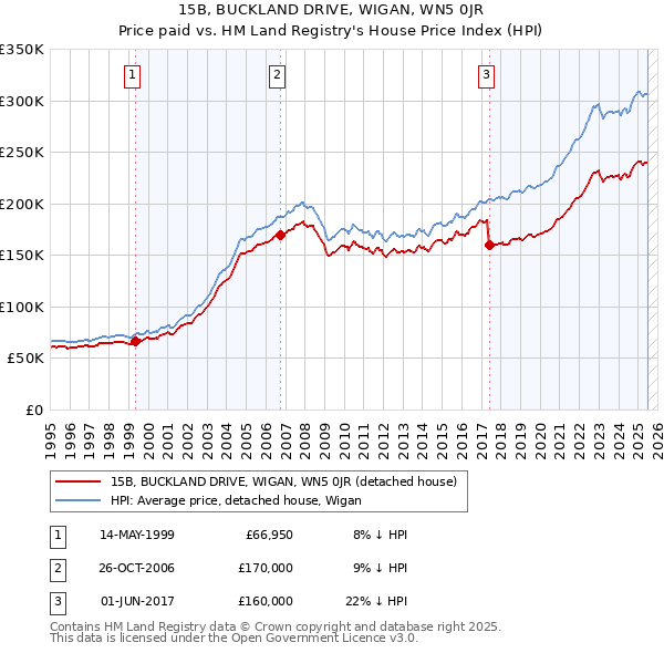 15B, BUCKLAND DRIVE, WIGAN, WN5 0JR: Price paid vs HM Land Registry's House Price Index