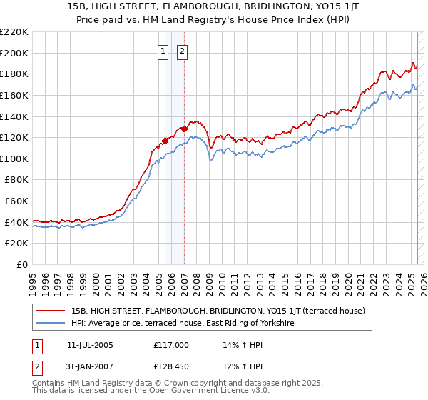 15B, HIGH STREET, FLAMBOROUGH, BRIDLINGTON, YO15 1JT: Price paid vs HM Land Registry's House Price Index