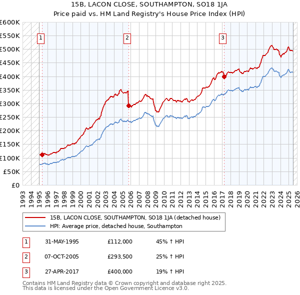 15B, LACON CLOSE, SOUTHAMPTON, SO18 1JA: Price paid vs HM Land Registry's House Price Index