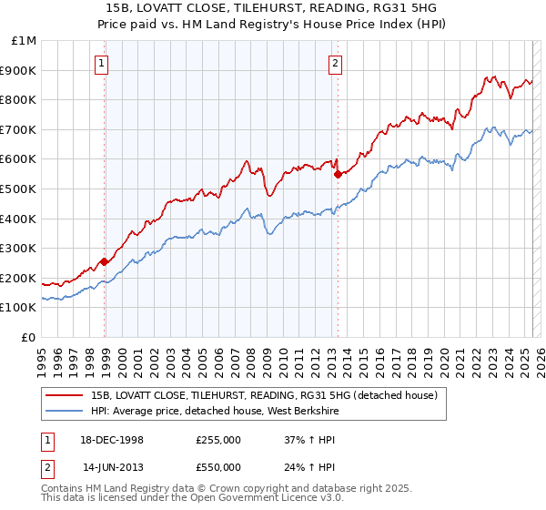 15B, LOVATT CLOSE, TILEHURST, READING, RG31 5HG: Price paid vs HM Land Registry's House Price Index