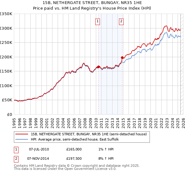 15B, NETHERGATE STREET, BUNGAY, NR35 1HE: Price paid vs HM Land Registry's House Price Index