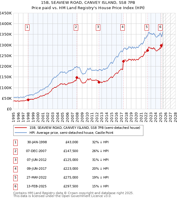 15B, SEAVIEW ROAD, CANVEY ISLAND, SS8 7PB: Price paid vs HM Land Registry's House Price Index