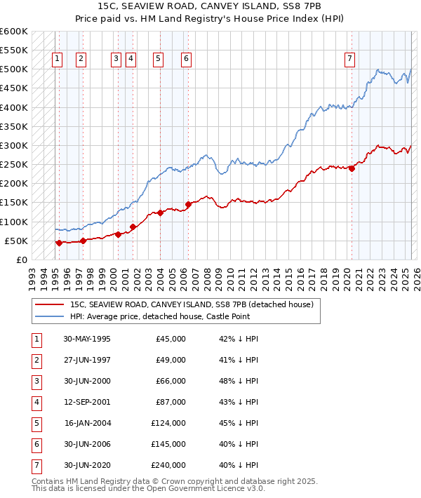 15C, SEAVIEW ROAD, CANVEY ISLAND, SS8 7PB: Price paid vs HM Land Registry's House Price Index