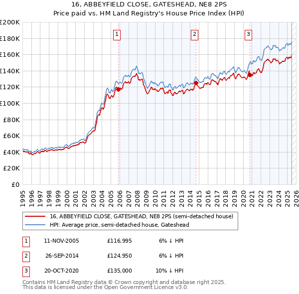 16, ABBEYFIELD CLOSE, GATESHEAD, NE8 2PS: Price paid vs HM Land Registry's House Price Index