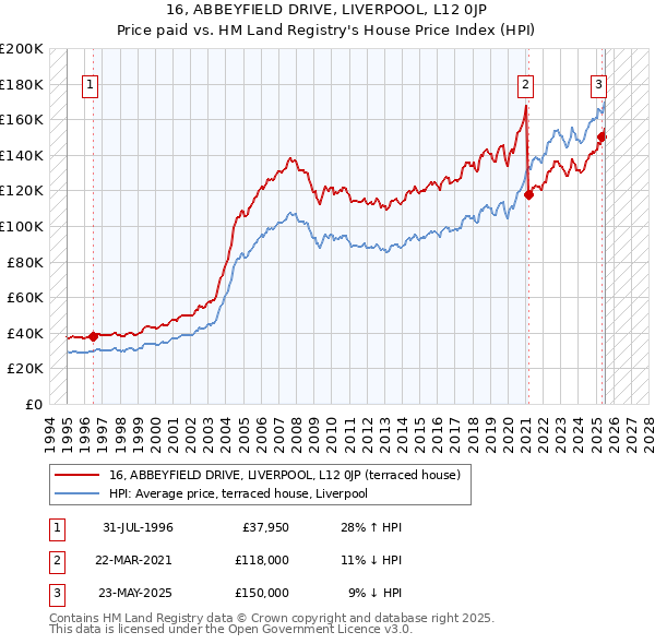 16, ABBEYFIELD DRIVE, LIVERPOOL, L12 0JP: Price paid vs HM Land Registry's House Price Index
