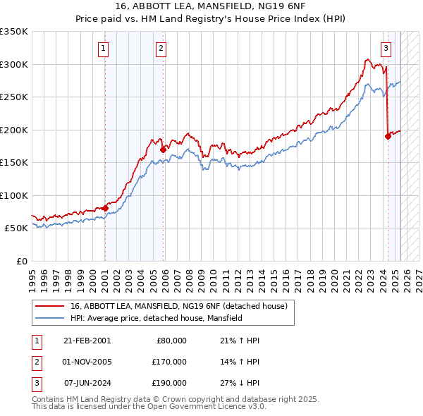 16, ABBOTT LEA, MANSFIELD, NG19 6NF: Price paid vs HM Land Registry's House Price Index
