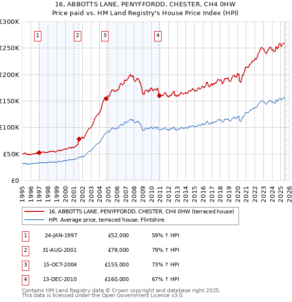 16, ABBOTTS LANE, PENYFFORDD, CHESTER, CH4 0HW: Price paid vs HM Land Registry's House Price Index