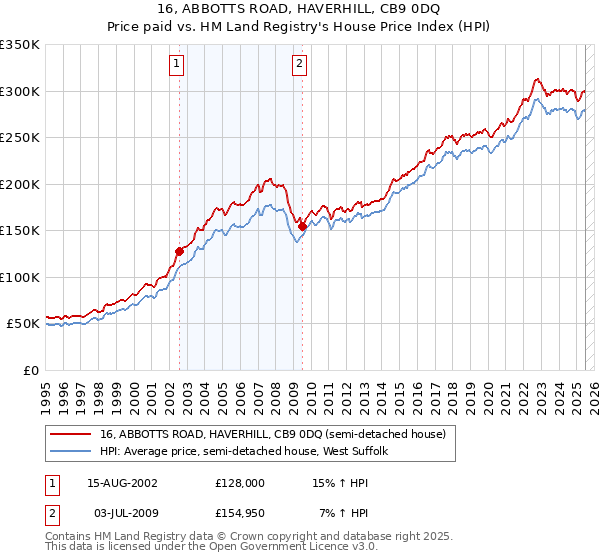 16, ABBOTTS ROAD, HAVERHILL, CB9 0DQ: Price paid vs HM Land Registry's House Price Index