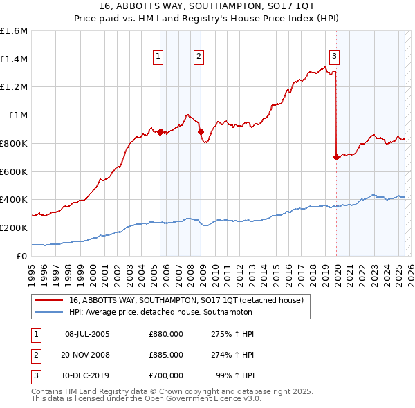 16, ABBOTTS WAY, SOUTHAMPTON, SO17 1QT: Price paid vs HM Land Registry's House Price Index