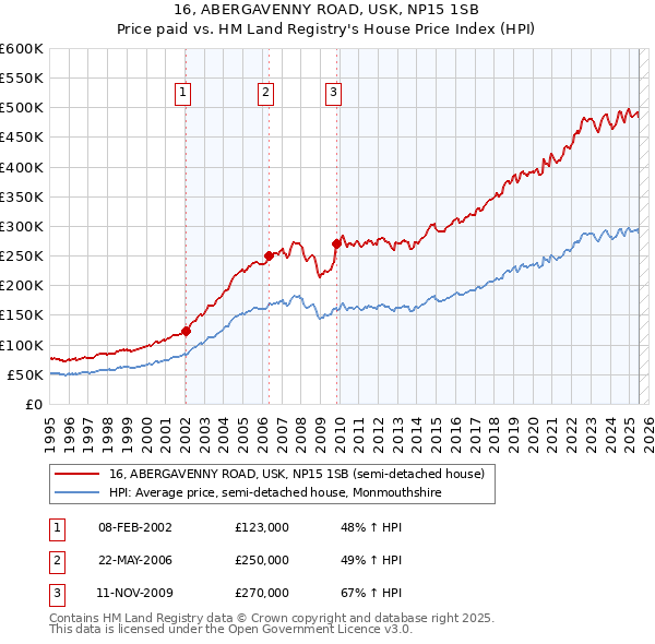 16, ABERGAVENNY ROAD, USK, NP15 1SB: Price paid vs HM Land Registry's House Price Index
