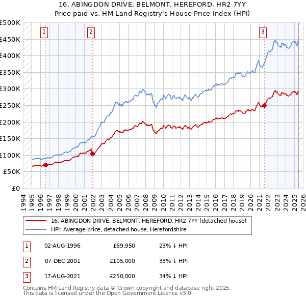 16, ABINGDON DRIVE, BELMONT, HEREFORD, HR2 7YY: Price paid vs HM Land Registry's House Price Index