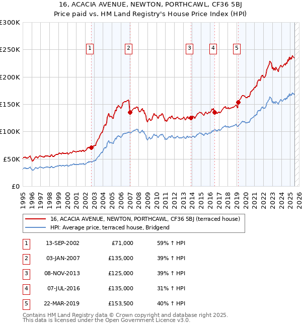 16, ACACIA AVENUE, NEWTON, PORTHCAWL, CF36 5BJ: Price paid vs HM Land Registry's House Price Index