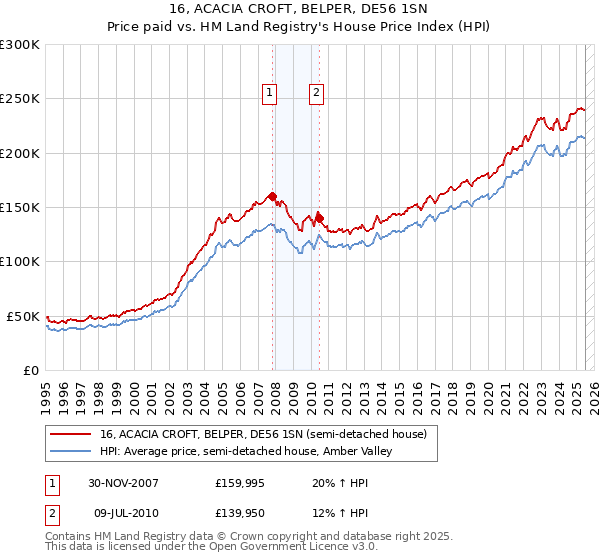 16, ACACIA CROFT, BELPER, DE56 1SN: Price paid vs HM Land Registry's House Price Index