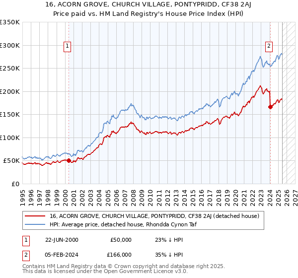 16, ACORN GROVE, CHURCH VILLAGE, PONTYPRIDD, CF38 2AJ: Price paid vs HM Land Registry's House Price Index