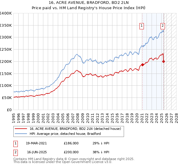 16, ACRE AVENUE, BRADFORD, BD2 2LN: Price paid vs HM Land Registry's House Price Index