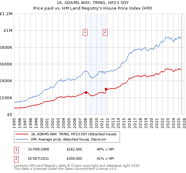 16, ADAMS WAY, TRING, HP23 5DY: Price paid vs HM Land Registry's House Price Index