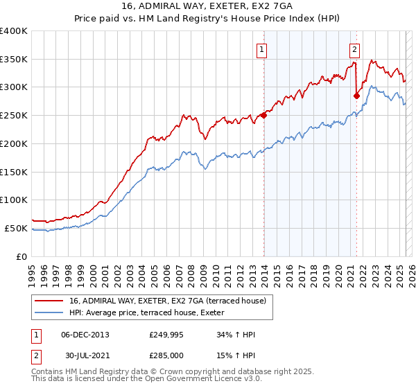 16, ADMIRAL WAY, EXETER, EX2 7GA: Price paid vs HM Land Registry's House Price Index