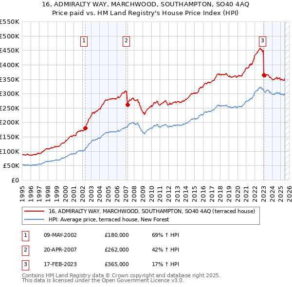 16, ADMIRALTY WAY, MARCHWOOD, SOUTHAMPTON, SO40 4AQ: Price paid vs HM Land Registry's House Price Index