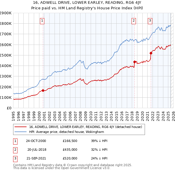 16, ADWELL DRIVE, LOWER EARLEY, READING, RG6 4JY: Price paid vs HM Land Registry's House Price Index