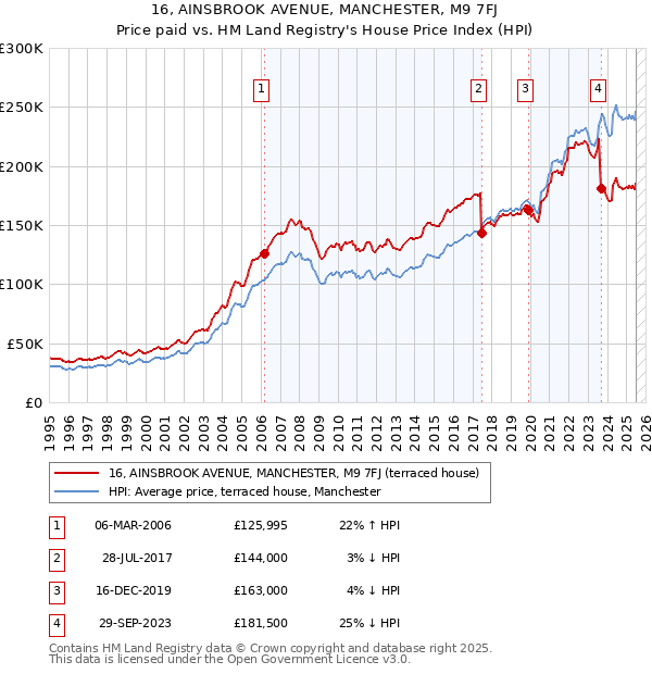 16, AINSBROOK AVENUE, MANCHESTER, M9 7FJ: Price paid vs HM Land Registry's House Price Index