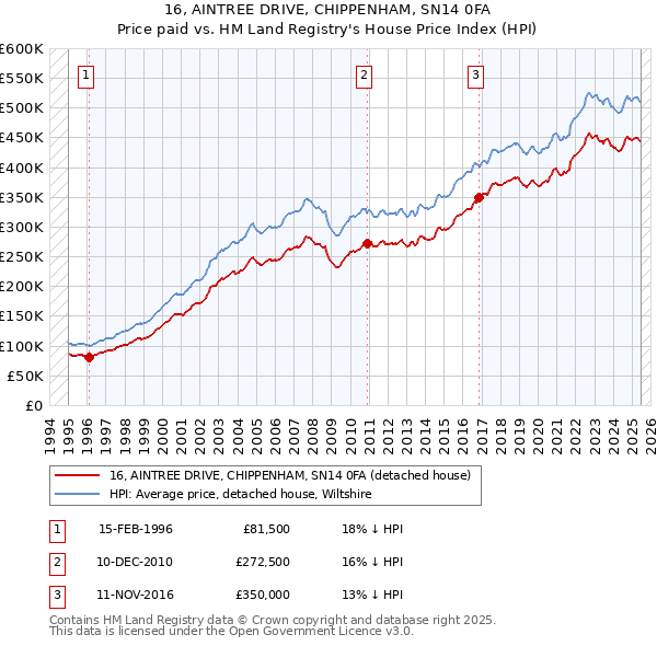 16, AINTREE DRIVE, CHIPPENHAM, SN14 0FA: Price paid vs HM Land Registry's House Price Index