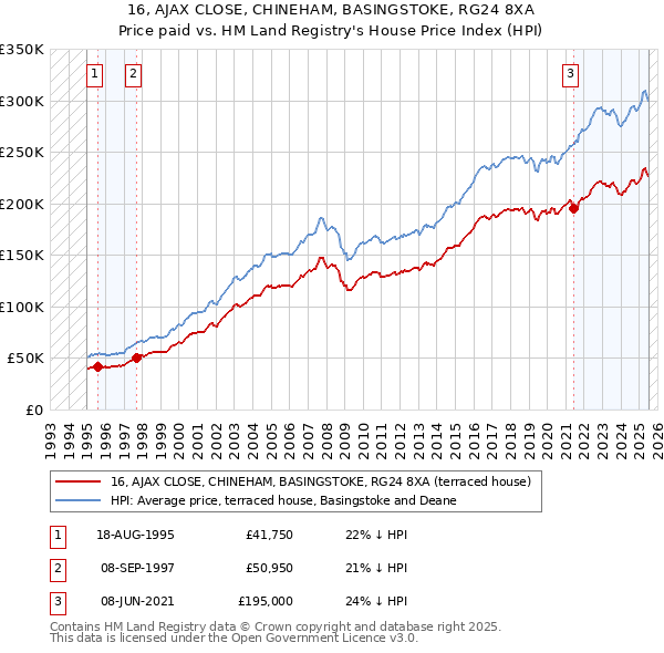 16, AJAX CLOSE, CHINEHAM, BASINGSTOKE, RG24 8XA: Price paid vs HM Land Registry's House Price Index