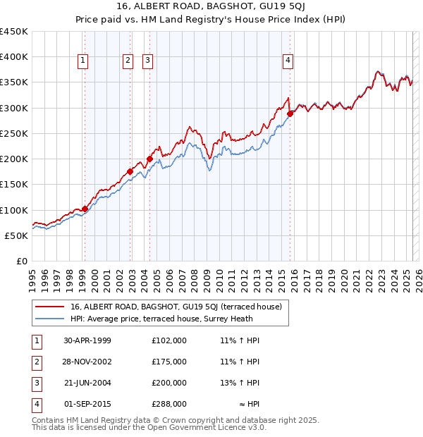 16, ALBERT ROAD, BAGSHOT, GU19 5QJ: Price paid vs HM Land Registry's House Price Index