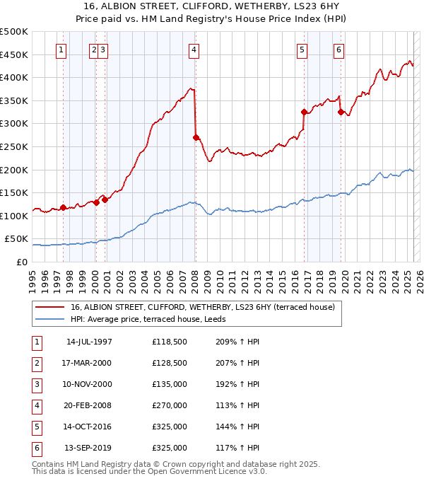 16, ALBION STREET, CLIFFORD, WETHERBY, LS23 6HY: Price paid vs HM Land Registry's House Price Index