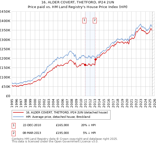 16, ALDER COVERT, THETFORD, IP24 2UN: Price paid vs HM Land Registry's House Price Index