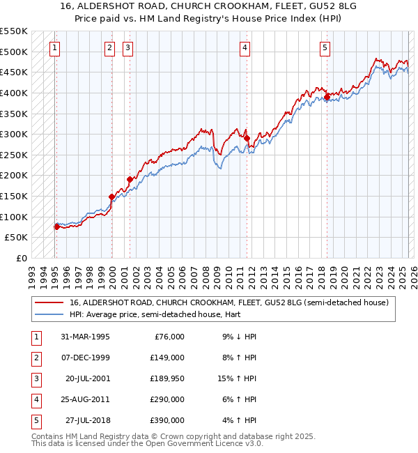 16, ALDERSHOT ROAD, CHURCH CROOKHAM, FLEET, GU52 8LG: Price paid vs HM Land Registry's House Price Index