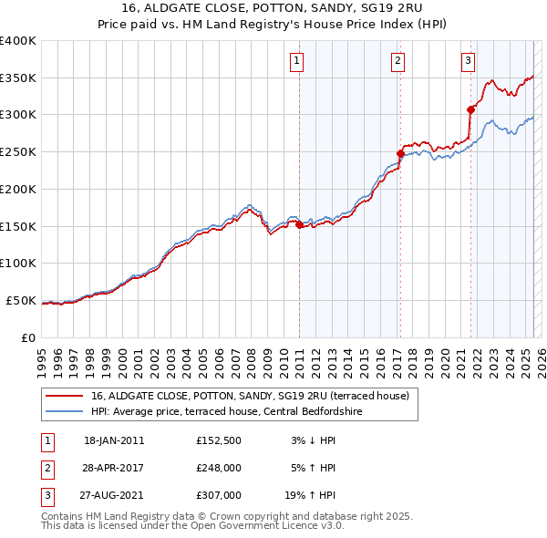 16, ALDGATE CLOSE, POTTON, SANDY, SG19 2RU: Price paid vs HM Land Registry's House Price Index